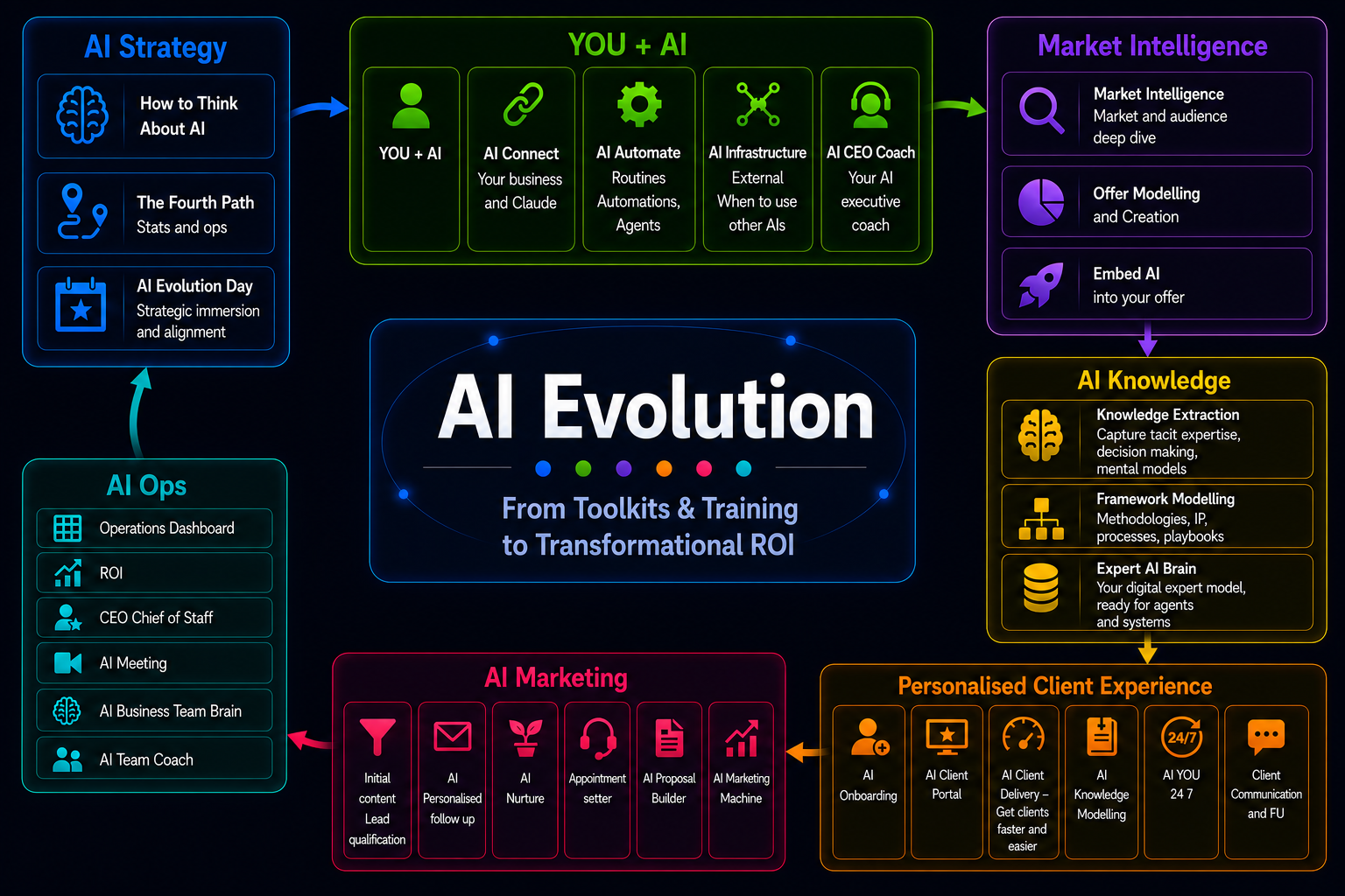 AI Evolution: From Toolkits & Training to Transformational ROI — the full system map